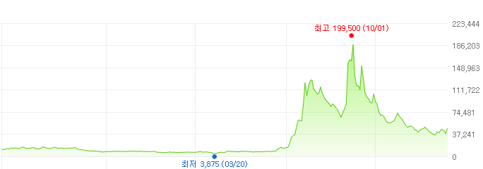 데브시스터즈-주가변화