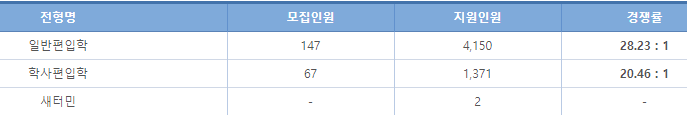  2021 성균관대학교 편입 경쟁률_최종
