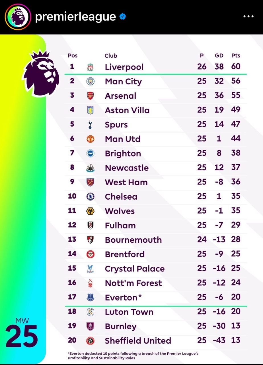 프리미어리그 25R 팀순위, 토트넘은 5위로 밀려났다