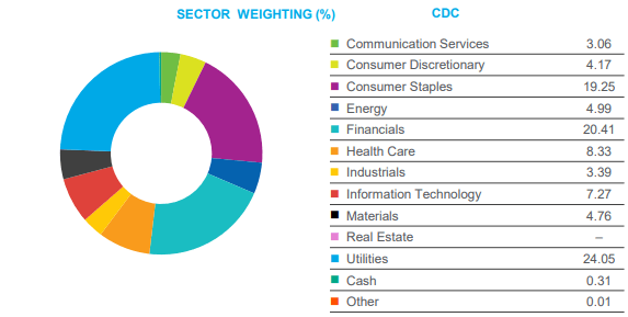 CDC ETF 투자 산업 비중 표