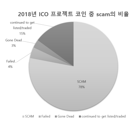 2018년 ICO와 사기비율