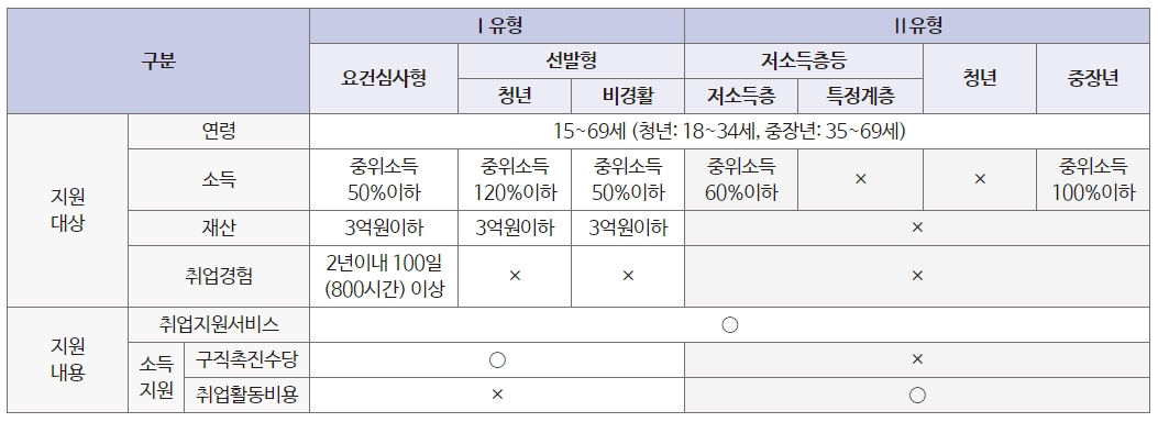 국민취업지원제도 혜택