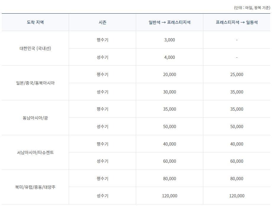 대한항공 좌석 승급 시 보너스 마일리지 차감