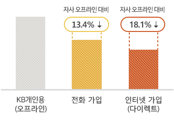 KB손해보험 다이렉트 자동차보험 보장내용 혜택 가입방법 8 KB손해보험 다이렉트 자동차보험 보장내용 혜택 가입방법