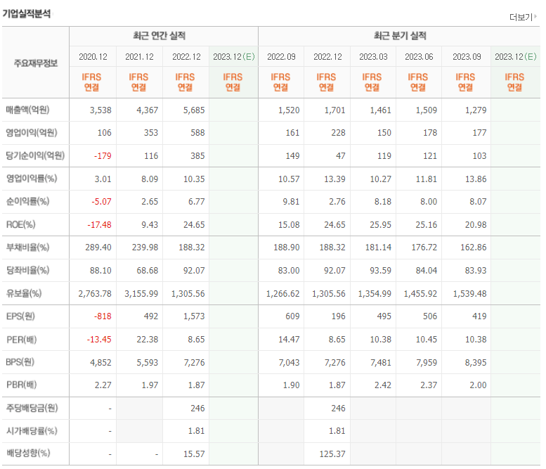 모트렉스-기업실적