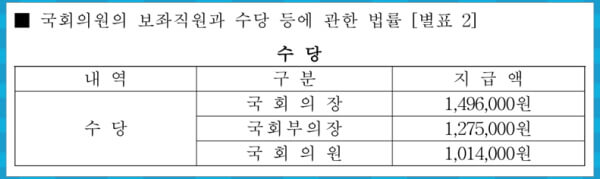 국회의원 수당