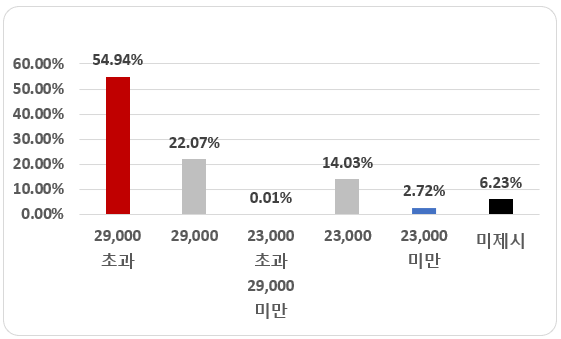 바이오에프디엔씨 - 신청가격 분포