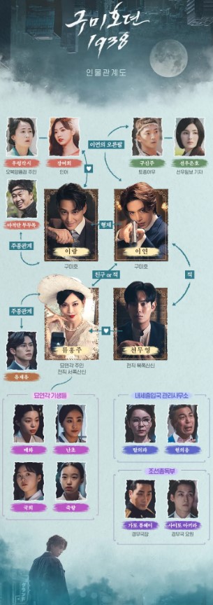  구미호뎐 1938 인물관계도 새로운 등장인물 정보와 시즌 3