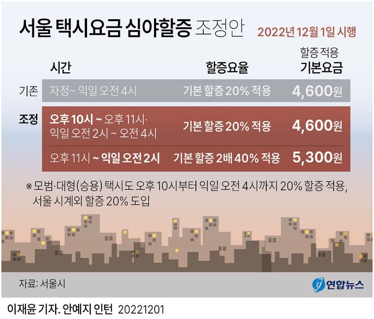 서울 택시요금 심야할증 1일부터 적용