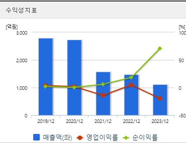 HB테크놀러지 주가 수익성