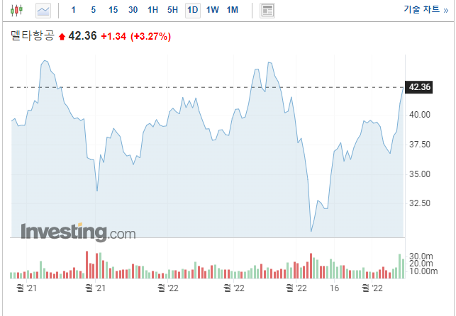 델타항공 주가 현황