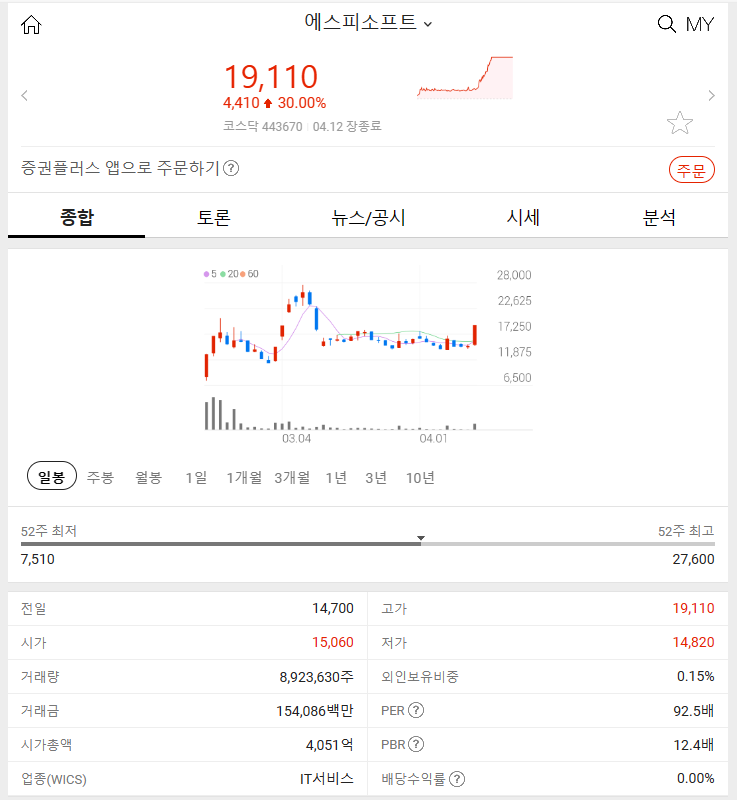 에스피소프트 (+30.00%) 2024년 4월 13일&#44; 산업 분야별 주식 특징주 상승률 TOP 5