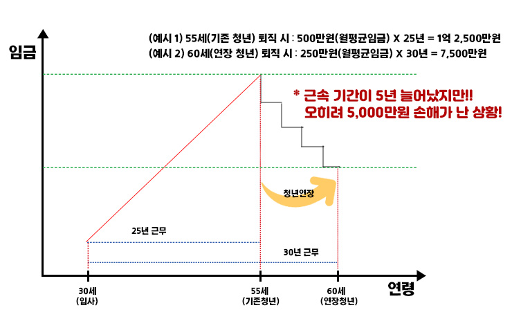 임금피크제 적용에 따른 DB형 퇴직급여 비교(예시)