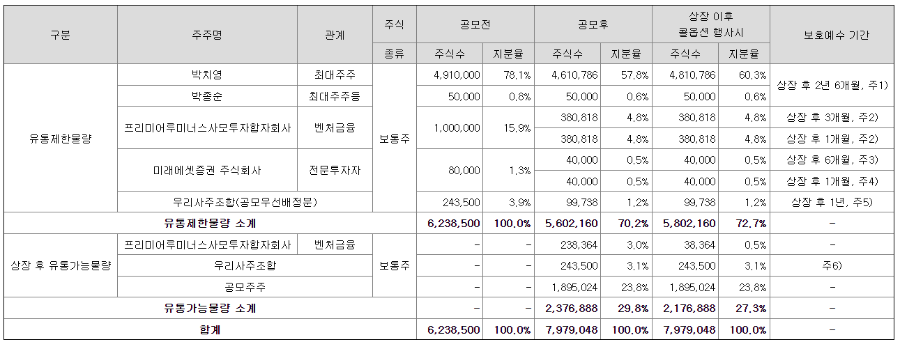 윤성에프앤씨 상장일 유통물량 표