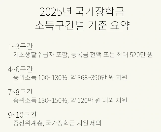 국가장학금_소득구간기준요약