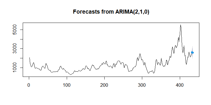  BDI & SCFI prediction (‘22/19W)