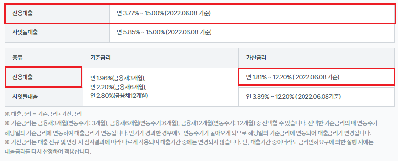 토스뱅크 신용대출 대출금리