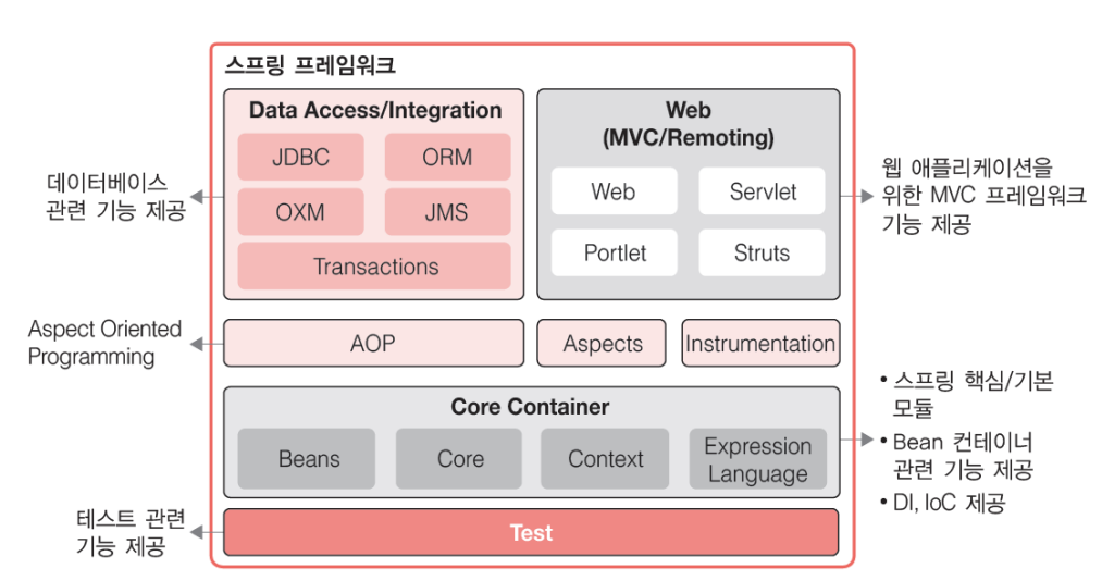 Spring framework 모듈