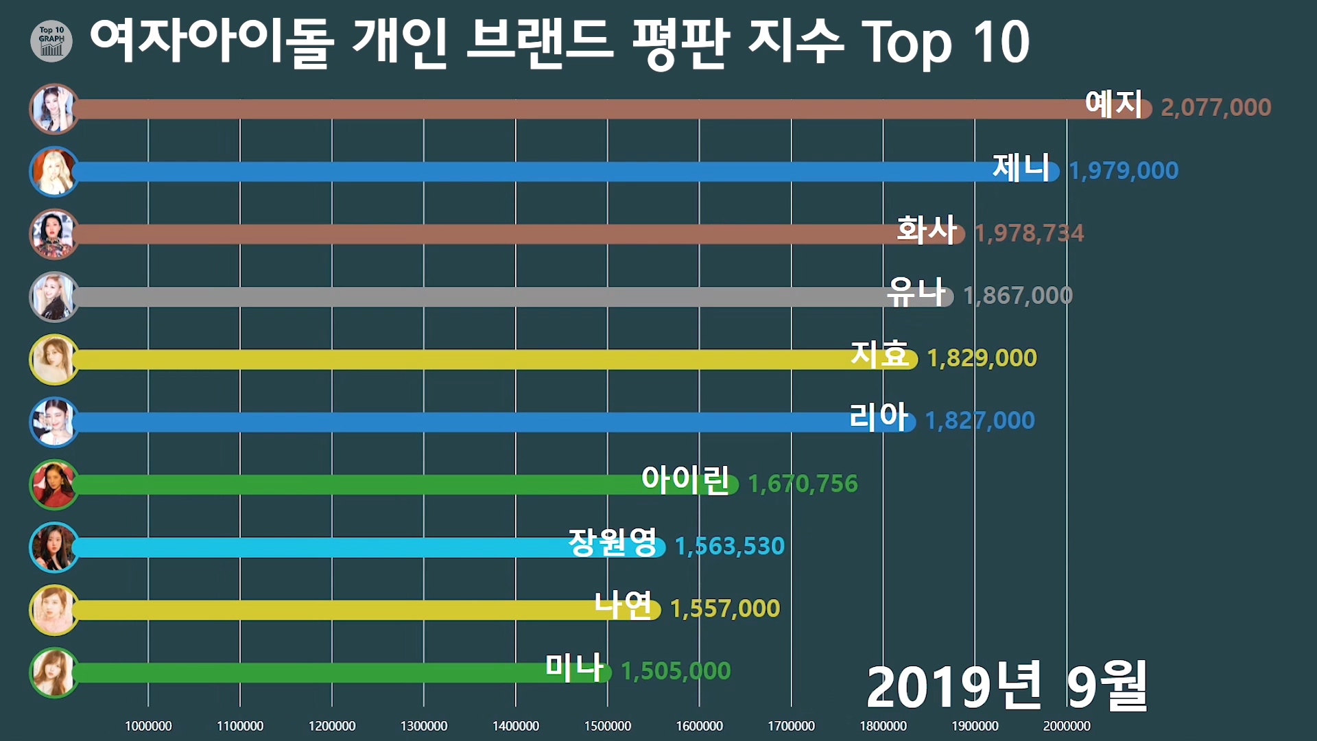 여자아이돌 개인 브랜드평판지수 7