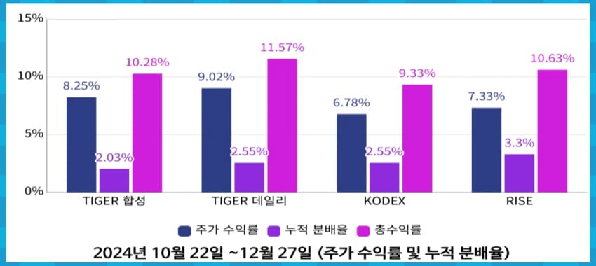 총수익률 비교