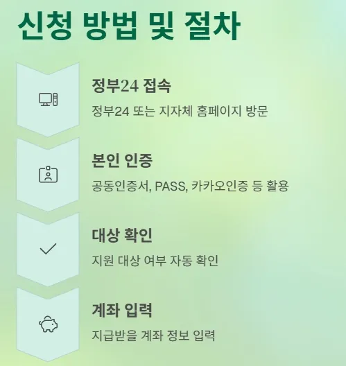 전국민 민생지원금 25만원 신청 방법 및 절차