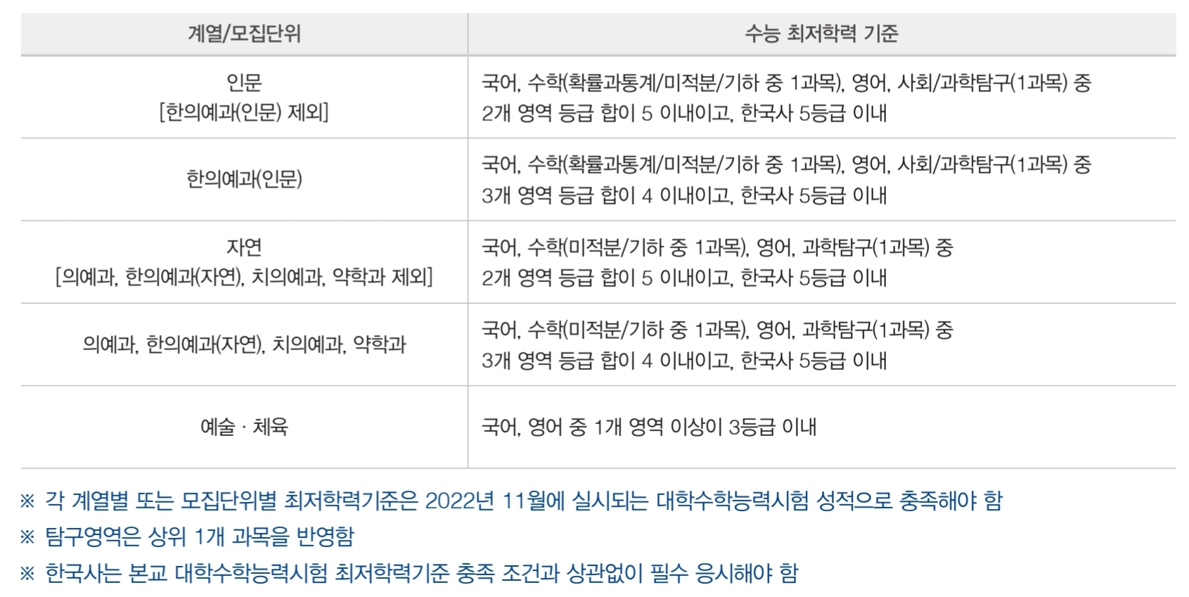 경희대-학생부교과-수능최저