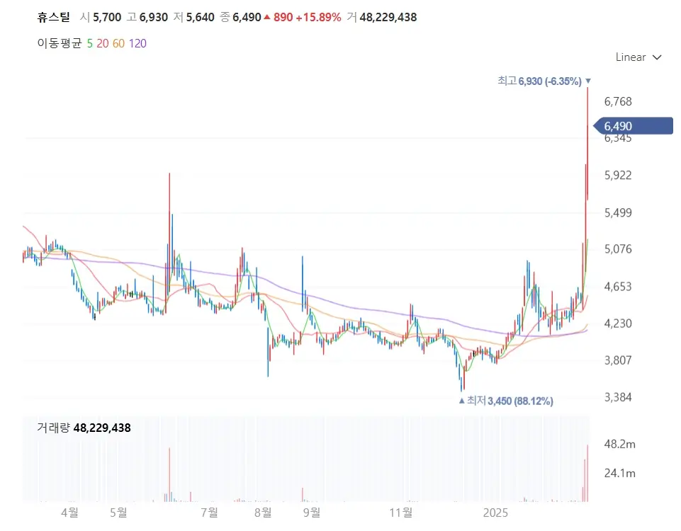 비철금속 알루미늄 리튬 관세 관련주 주식