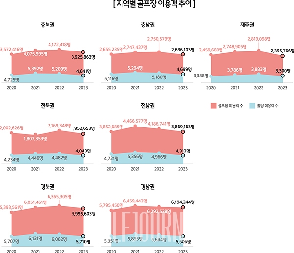 전국의 골프장 이용 현황 데이터