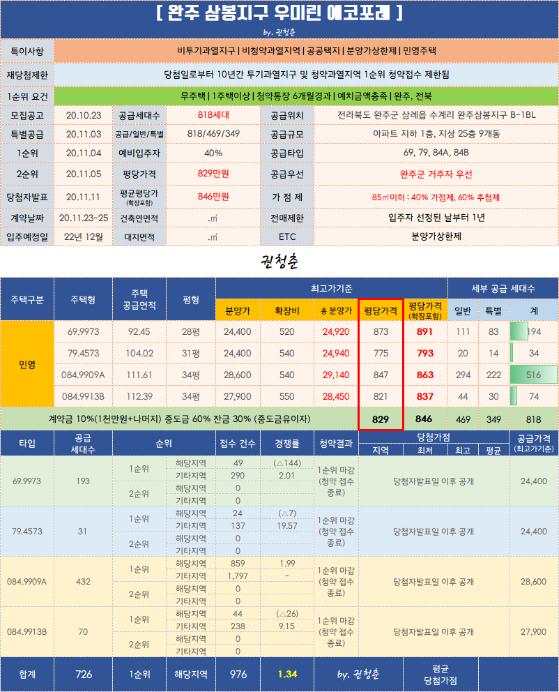  완주 삼봉지구 우미린 에코포레 청약 경쟁률