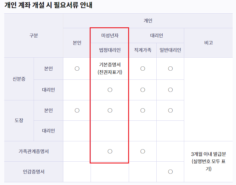 계좌 개설 시 필요 서류