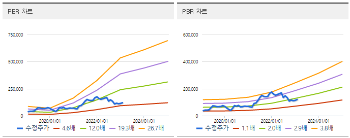 골프존 밴드차트