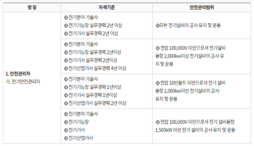 아파트 관리사무소 취업 전기안전관리자 선임기준