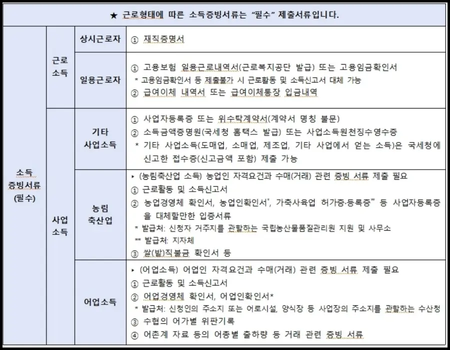 청년내일저축계좌 백수 신청자격 및 신청방법 총정리