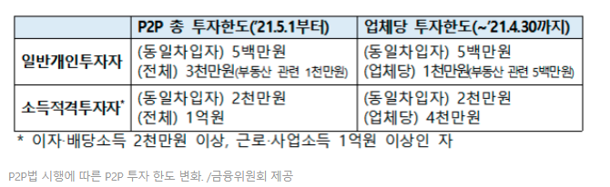  P2P 금융법 시행시 바뀌는 점( 8월 27일 )