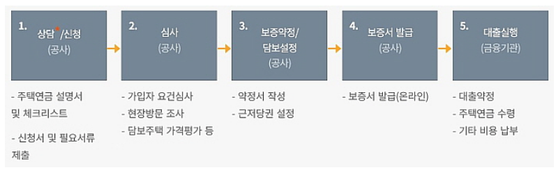 주택연금 가입절차의 흐름