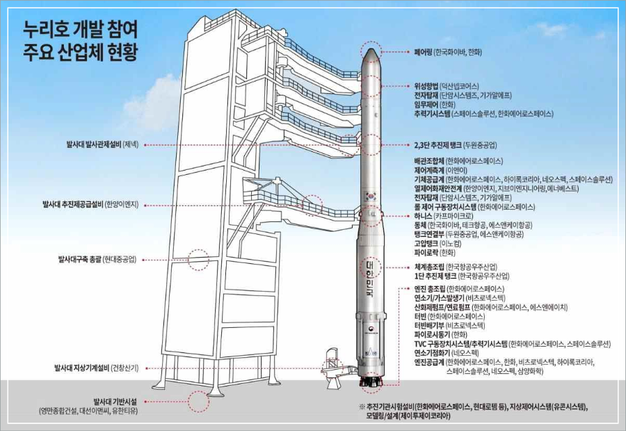 누리호 참여 기업