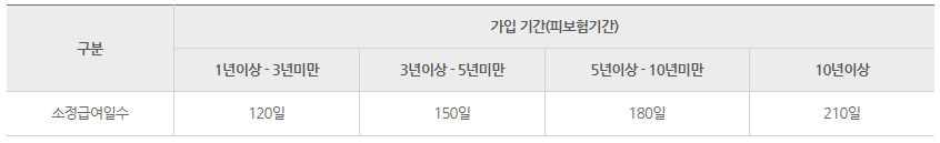 자영업자 실업급여 신청자격 외 내용 3