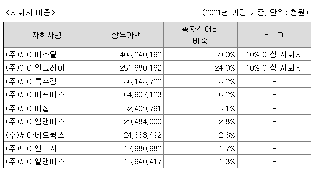 세아홀딩스 지주회사의 주가와 기업정보