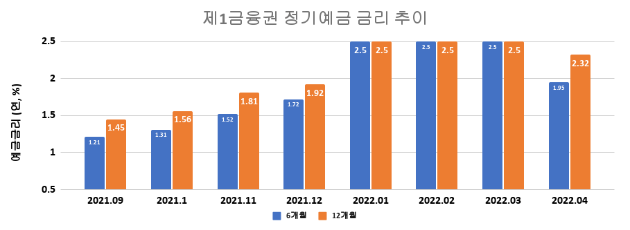 2022년-4월까지-정기예금-최고-금리-비교-막대-그래프