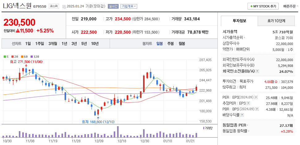 안티드론 관련주 LIG넥스원 주가 차트