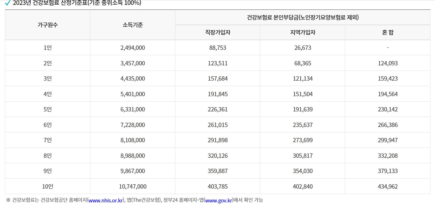 기준 중위소득 100% 건강보험료 산정기준표