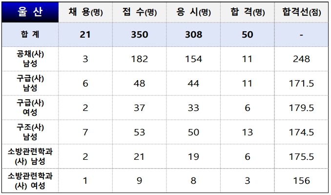 소방공무원 채용시험 필기 합격선