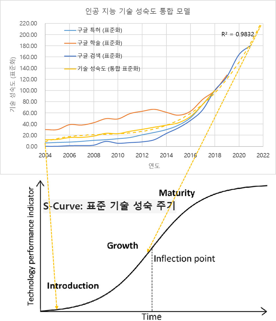 인공 지능 기술 맵핑: 인공 지능 기술 성숙도 통합 모델을 기술 성숙 주기인 S-curve와 비교