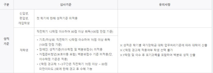 장학금-성적기준