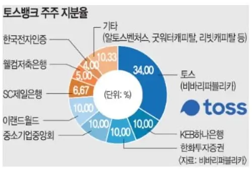 토스뱅크 주주 지분율