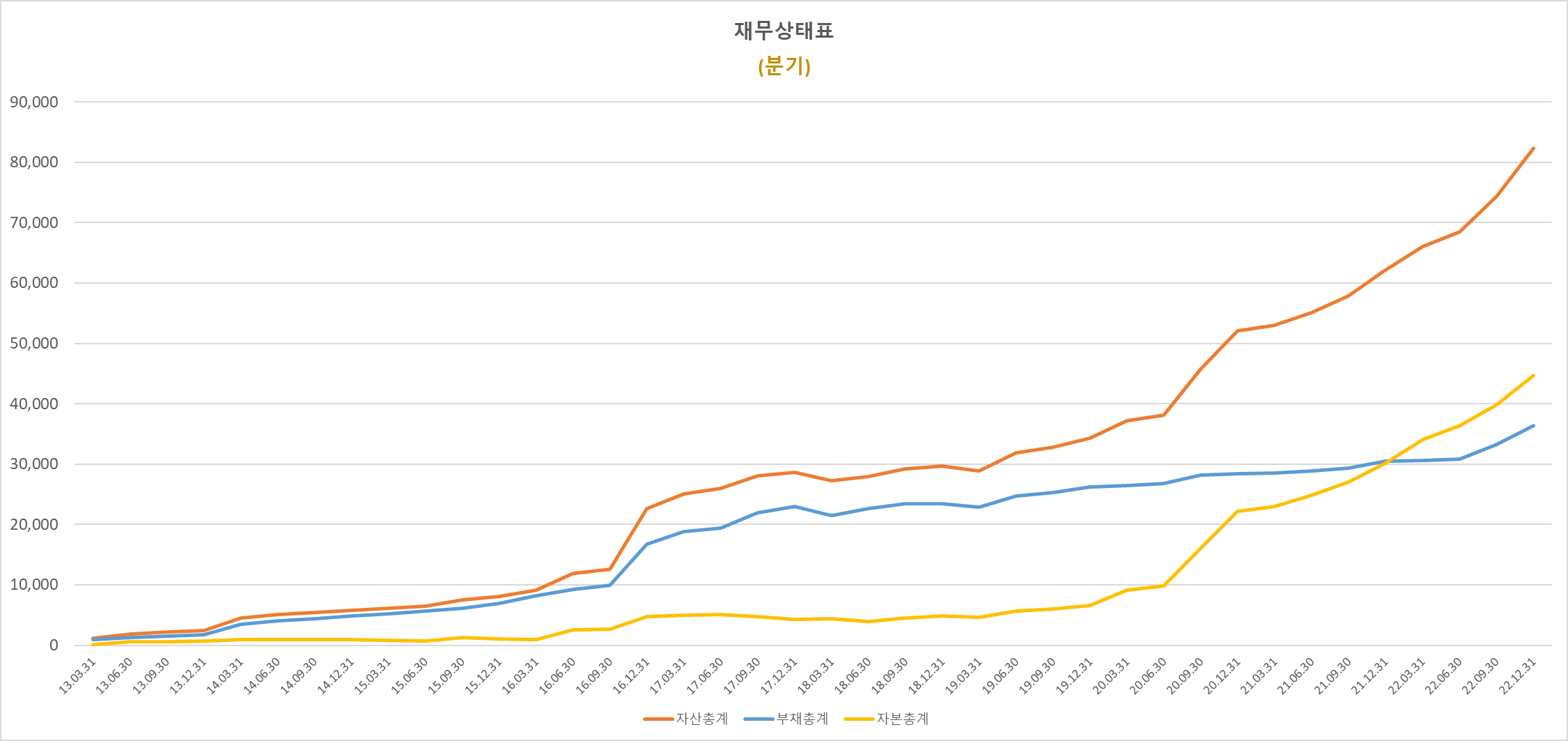 테슬라 분기별 자산총계&#44; 부채총계&#44; 자본총계