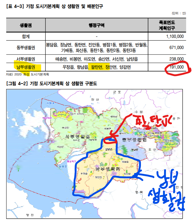 가장 적은 목표 인구를 갖는 향남중심 남부생활권 및 팔탄 JC 위치