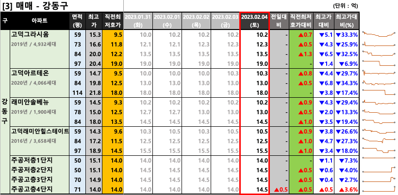 강동구 매매 최저 호가