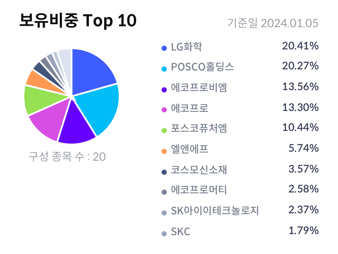 SOL 2차전지소부장Fn 구성종목