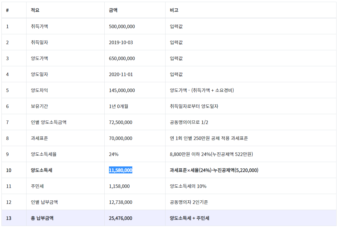  1가구 2주택의 양도세에 관한 공부